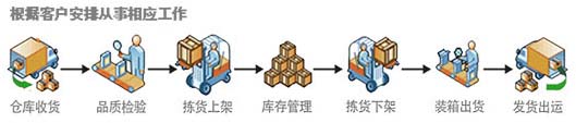 仓储物流外包(图1)